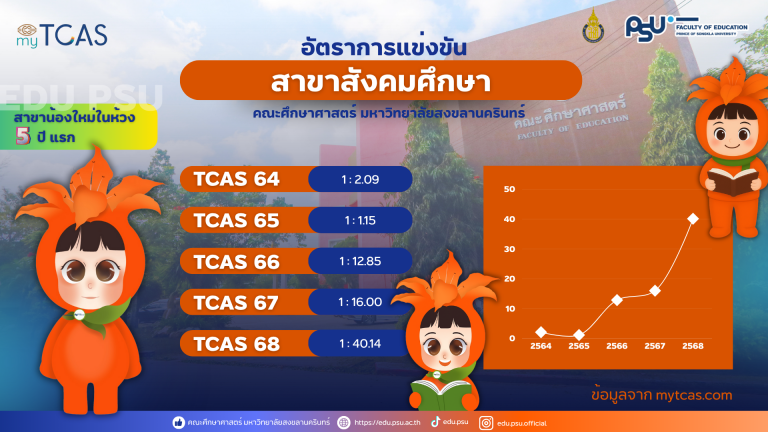 📌 5 ปีผ่านไป! อัตราการแข่งขันพุ่งกว่า 20 เท่า 🚀จากข้อมูล TCAS ปี 64–68 พบว่า…