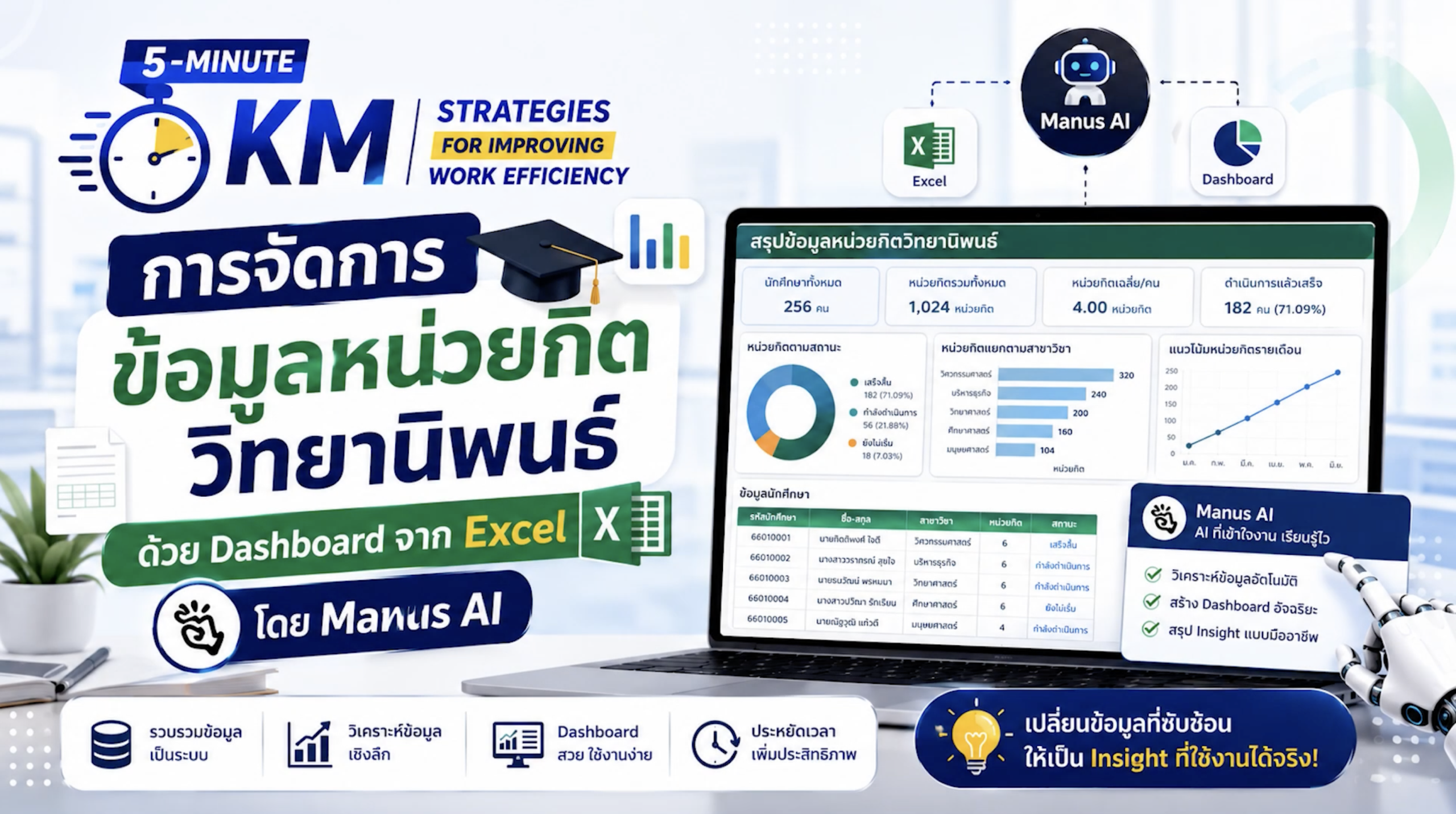 การจัดการข้อมูลหน่วยกิตวิทยานิพนธ์ด้วย Dashboard จาก Excel