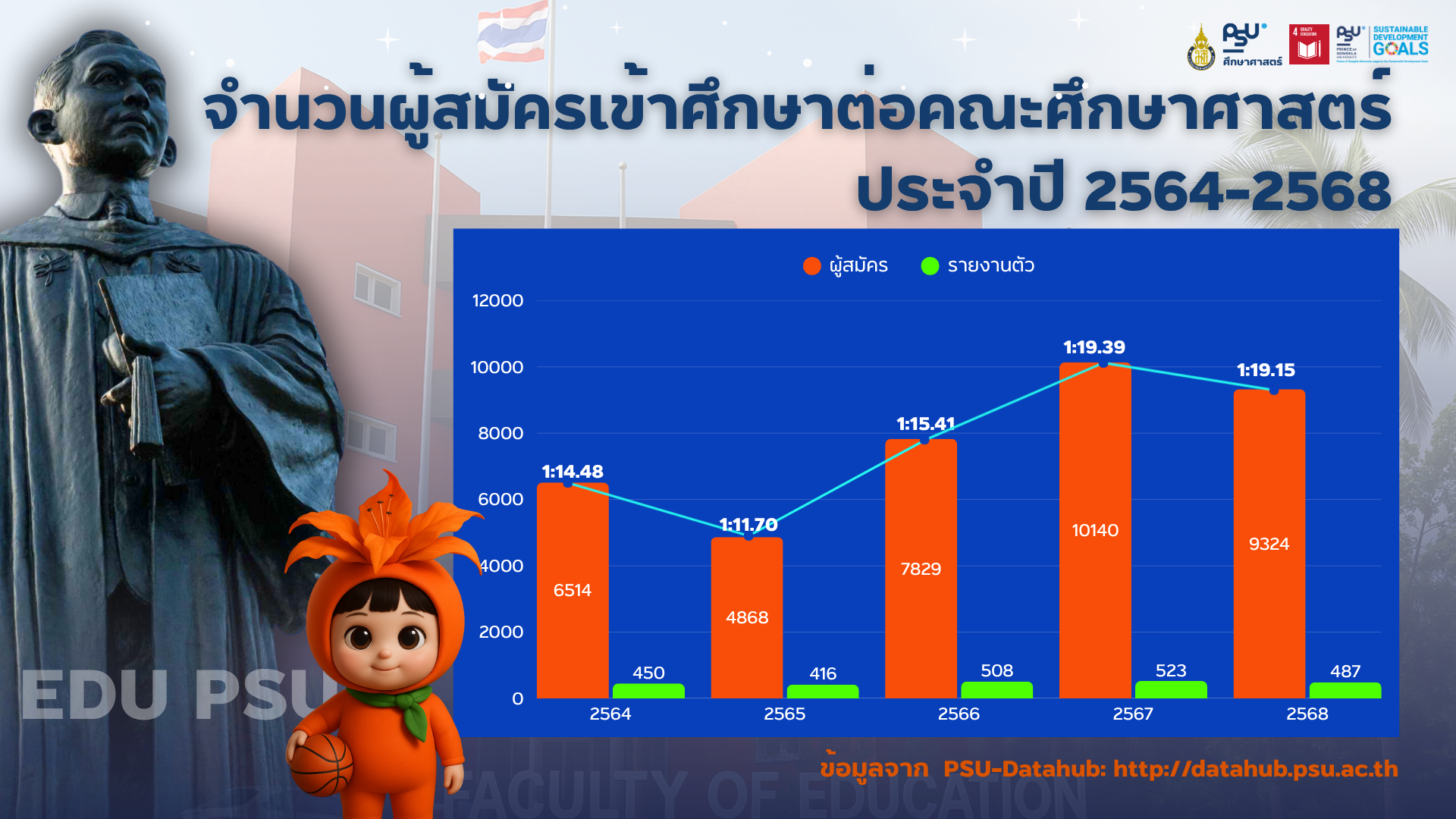 จำนวนผู้สมัครเข้าศึกษาต่อคณะศึกษาศาสตร์ ประจำปี 2564-2568