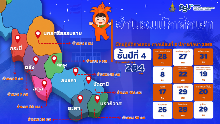 จำนวนนักศึกษาฝึกปฏิบัติการสอน ภาคเรียนที่ 2 ปีการศึกษา 2568
