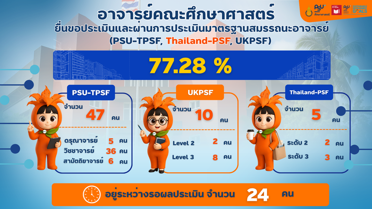 ขอแสดงความยินดีกับคณาจารย์ที่ยื่นขอและผ่านการประเมินมาตรฐานสมรรถนะอาจารย์ (PSU-TPSF, Thailand-PSF, UKPSF)