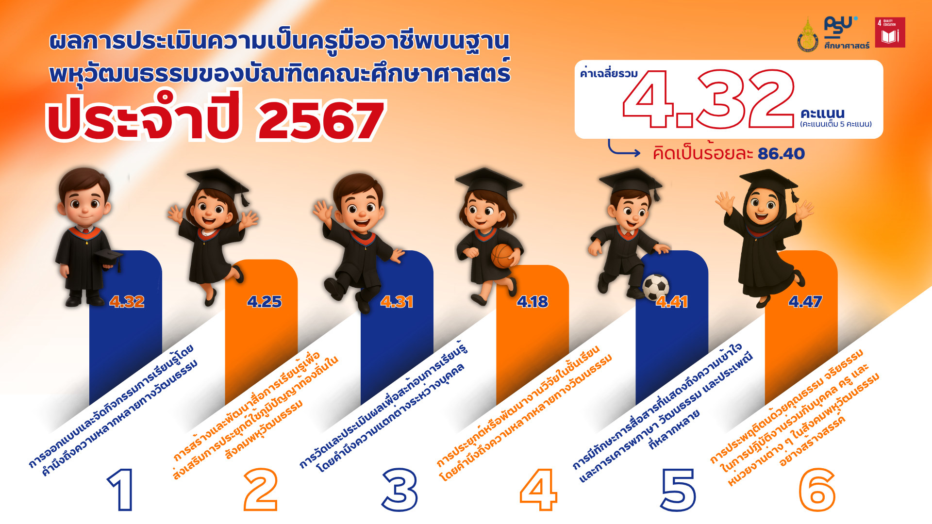 แบบประเมินครูมืออาชีพ
